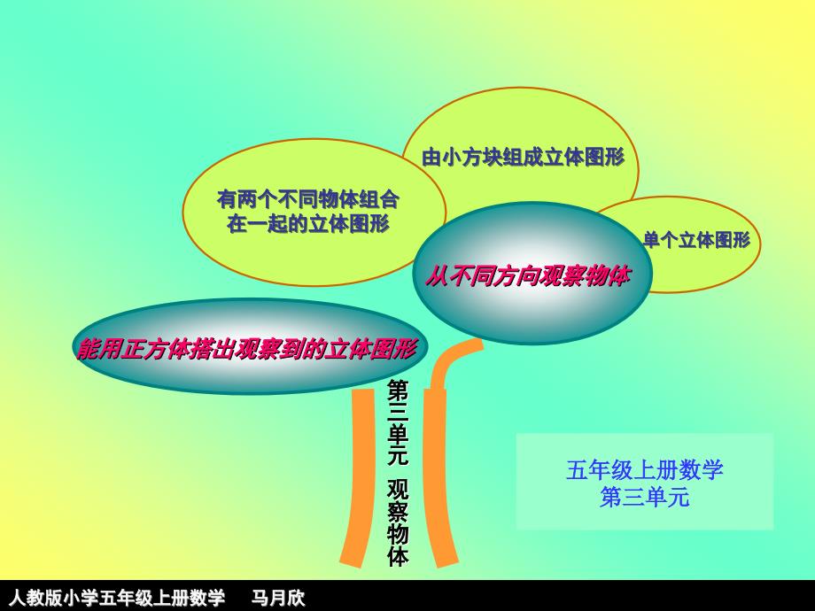 五年级上册数学知识树_第4页