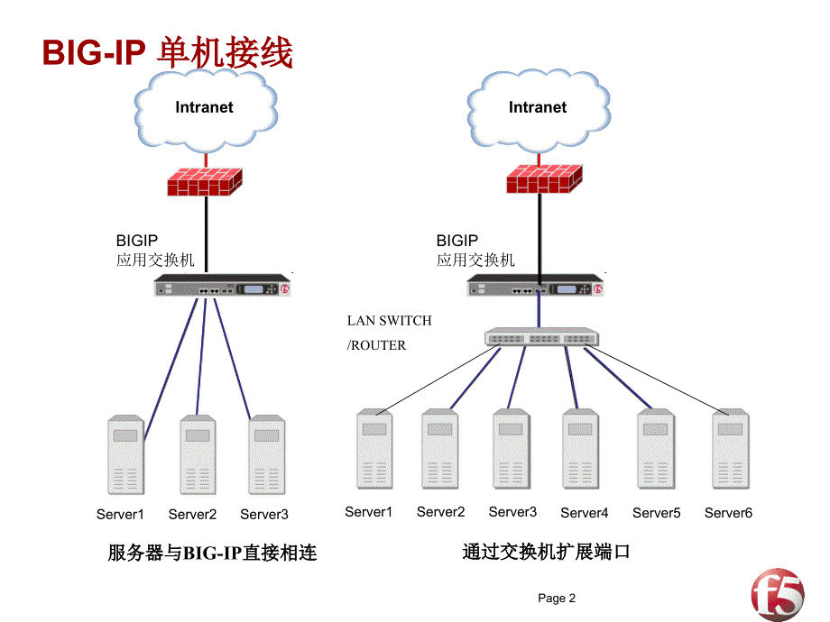 b10-big-ip组网说明2_第2页