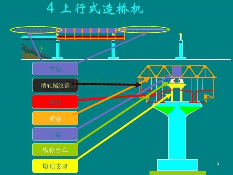 移动模架造桥机原理及动画演示_第5页