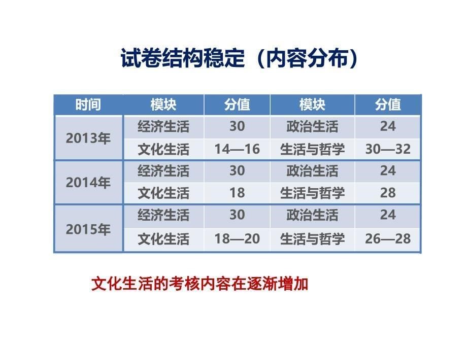 高考政治2015_“变”与“不变”(共56张ppt)_第5页