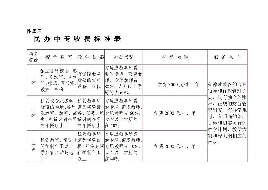 民 办 小 学 收 费 标 准 表_第3页