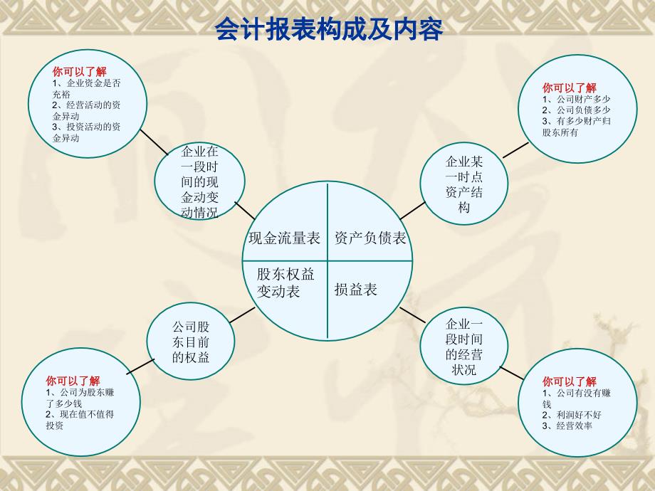 企业会计报表解读_第2页