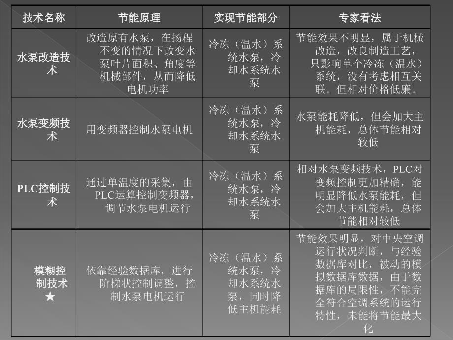 集中式空调节能优化控制系统_第4页