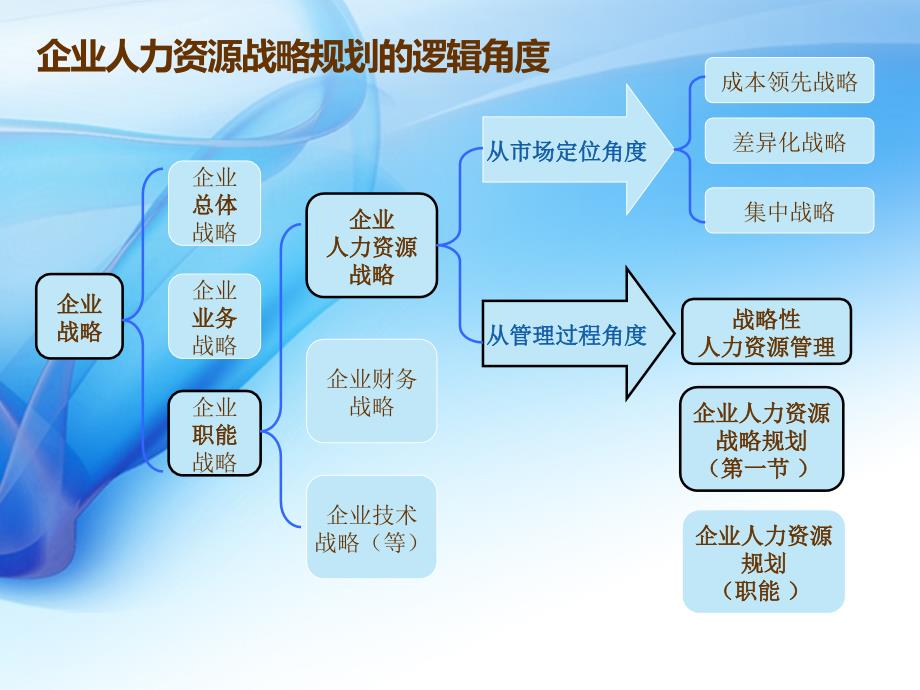 83204_一级人力资源规划讲义_第4页