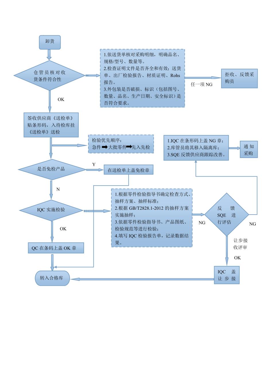 修改版检验流程_第2页