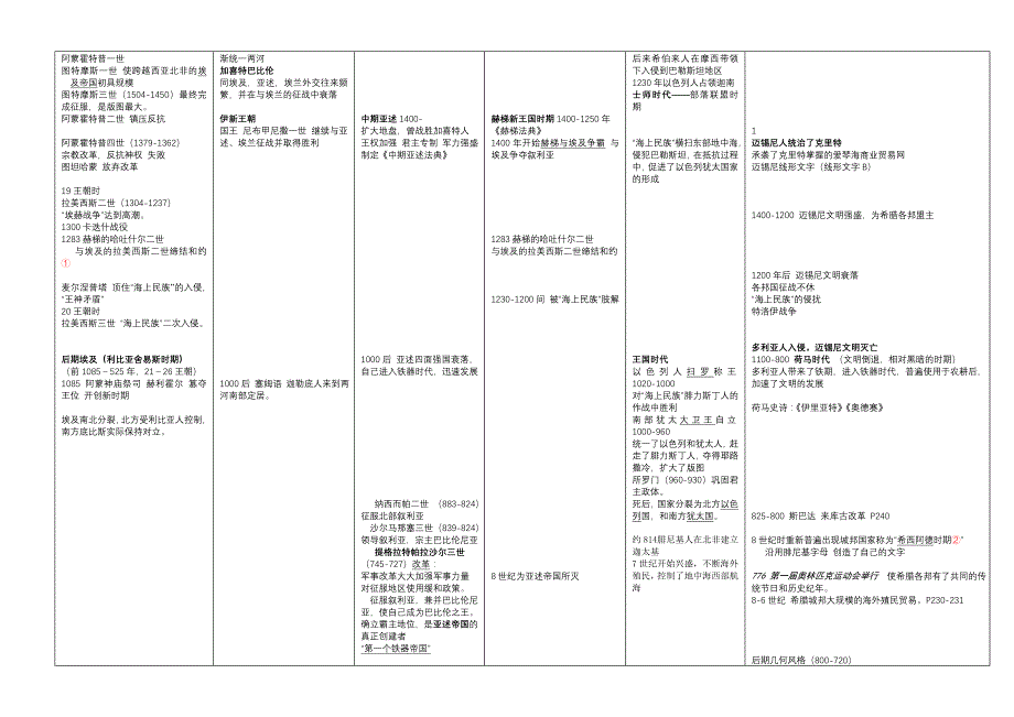 世界上古史图标总结全 _第2页