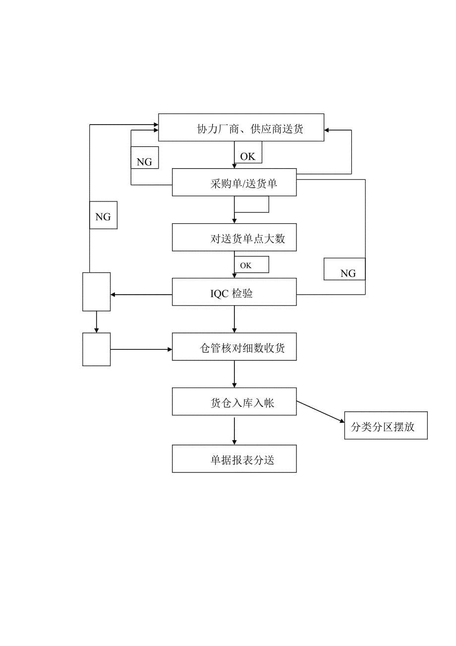 货仓管理制度及流程_第5页