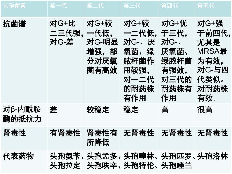 β内酰胺类二头孢菌素类_第4页