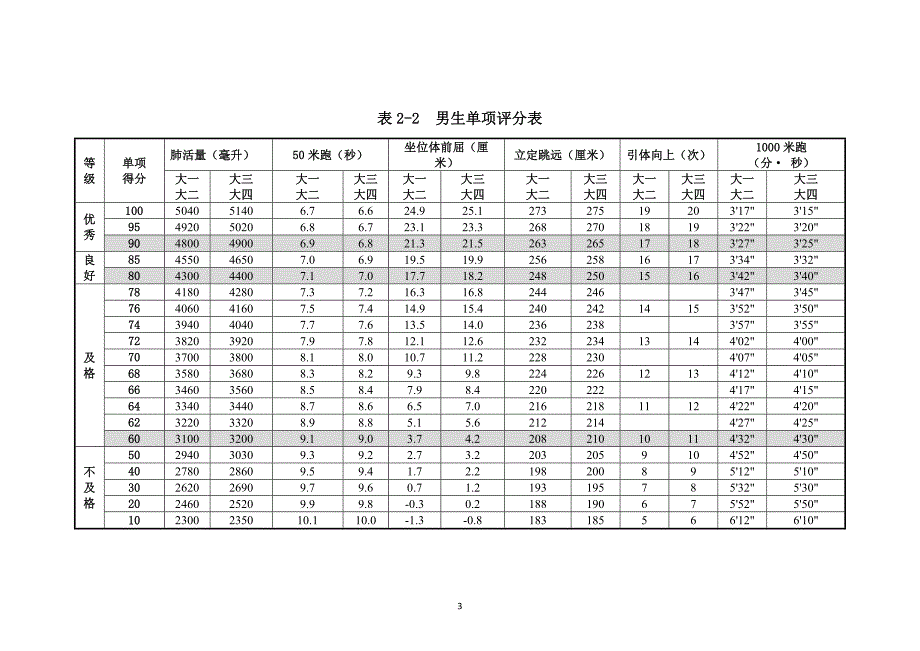 最新《标准》评分表_第3页