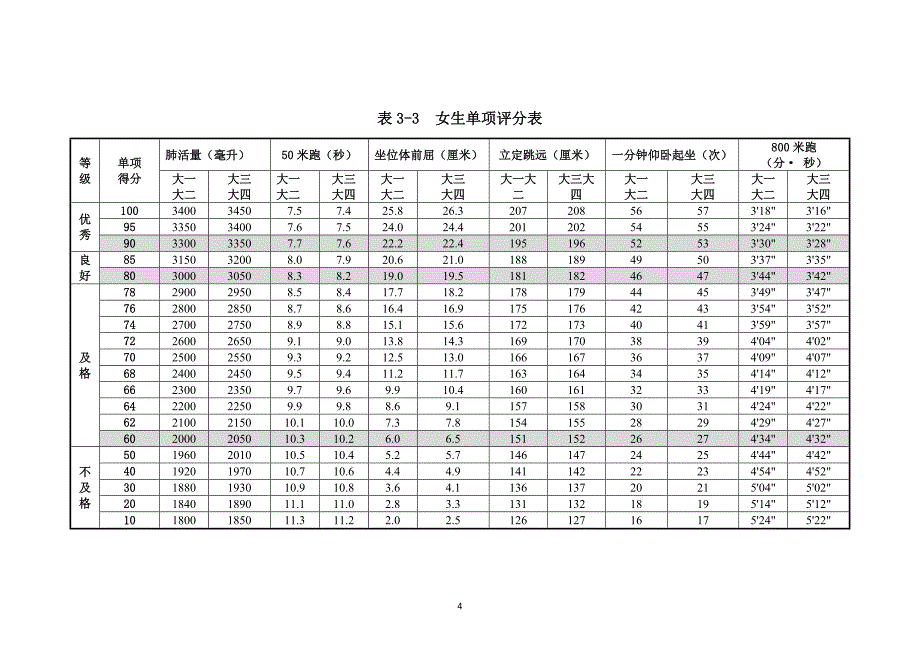 最新《标准》评分表_第4页