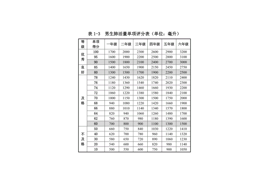 2014版《国家体质健康测试》小学1到6年级评分标准-及优秀良好及格率等说明_第2页