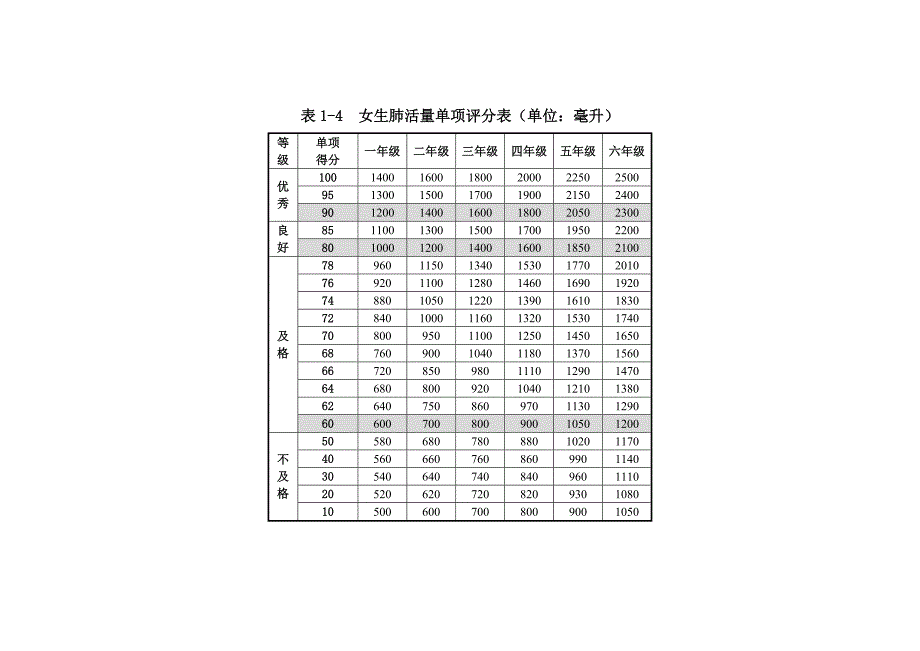 2014版《国家体质健康测试》小学1到6年级评分标准-及优秀良好及格率等说明_第3页