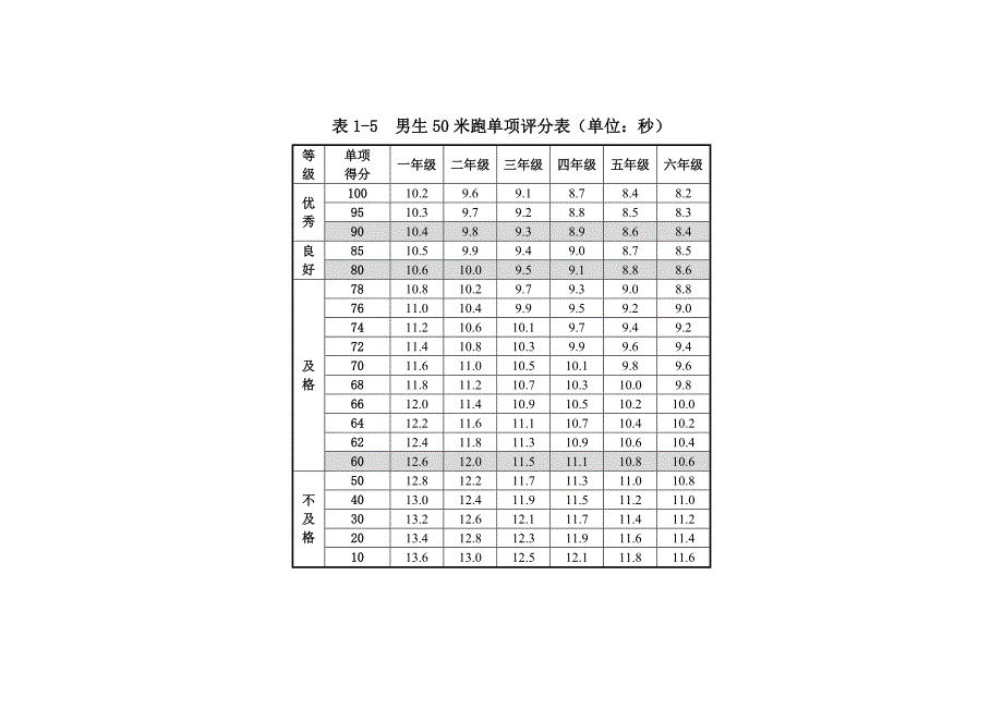 2014版《国家体质健康测试》小学1到6年级评分标准-及优秀良好及格率等说明_第4页