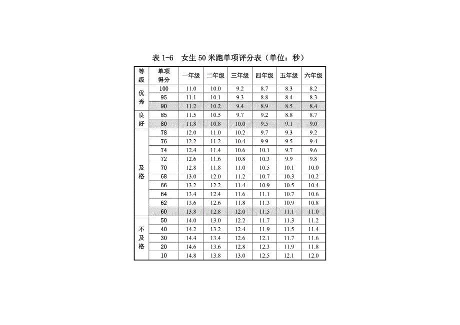 2014版《国家体质健康测试》小学1到6年级评分标准-及优秀良好及格率等说明_第5页