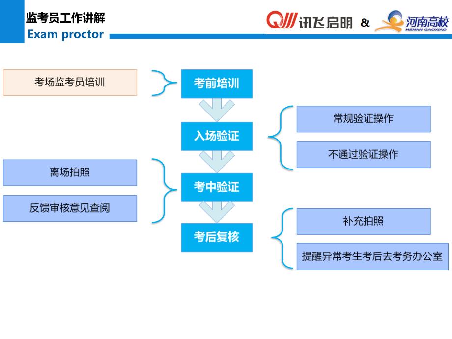 身份认证.河南2015高考.培训ppt.考场监考员_第3页