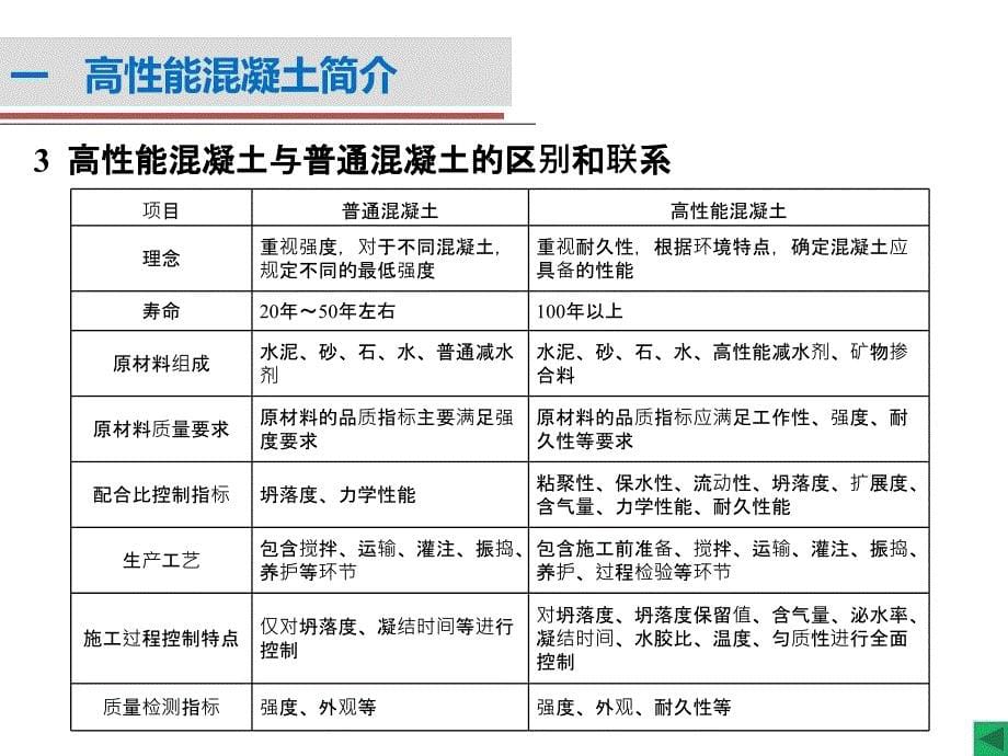 高性能混凝土技术_第5页