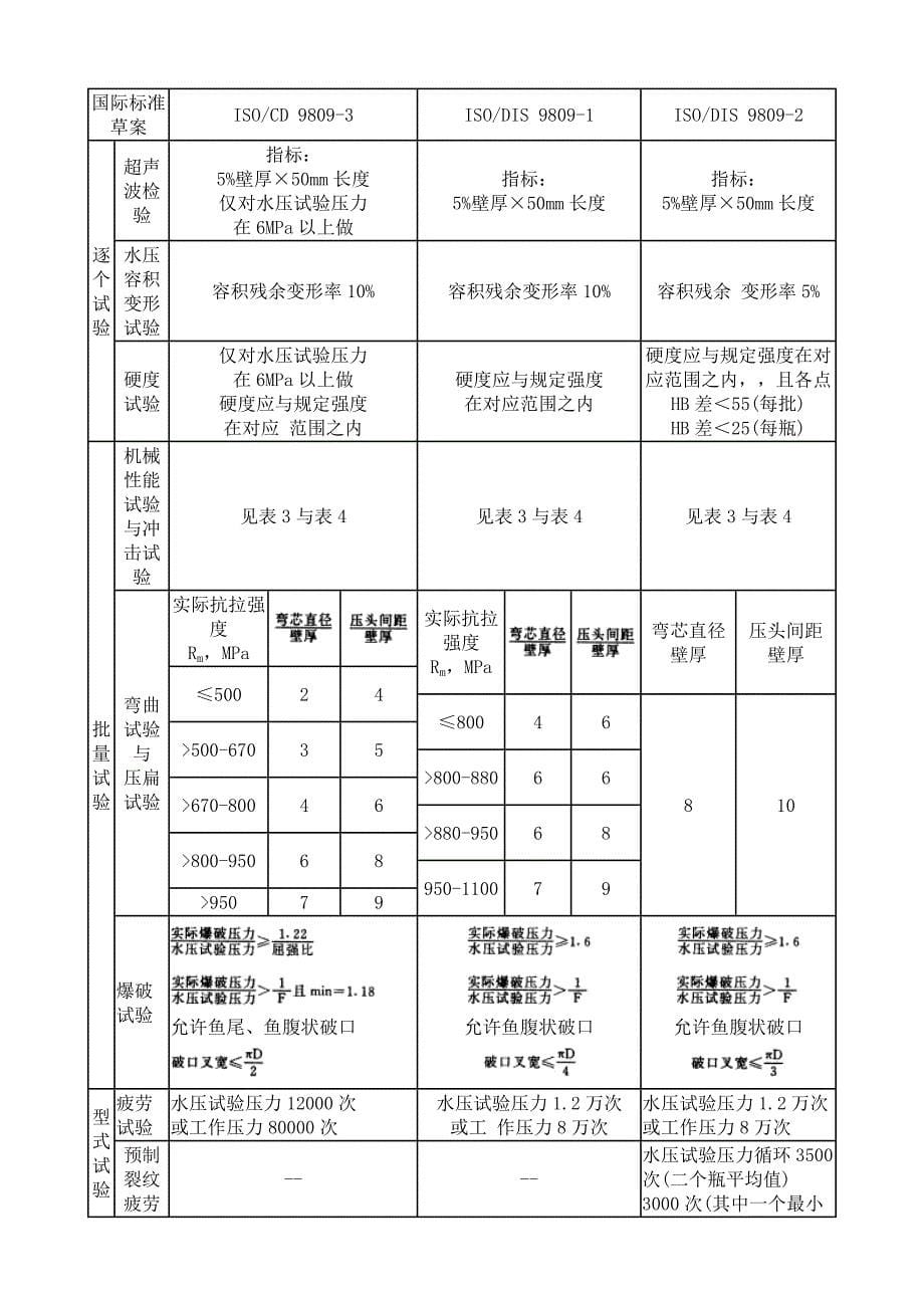 无缝钢瓶国际标准解析_第5页