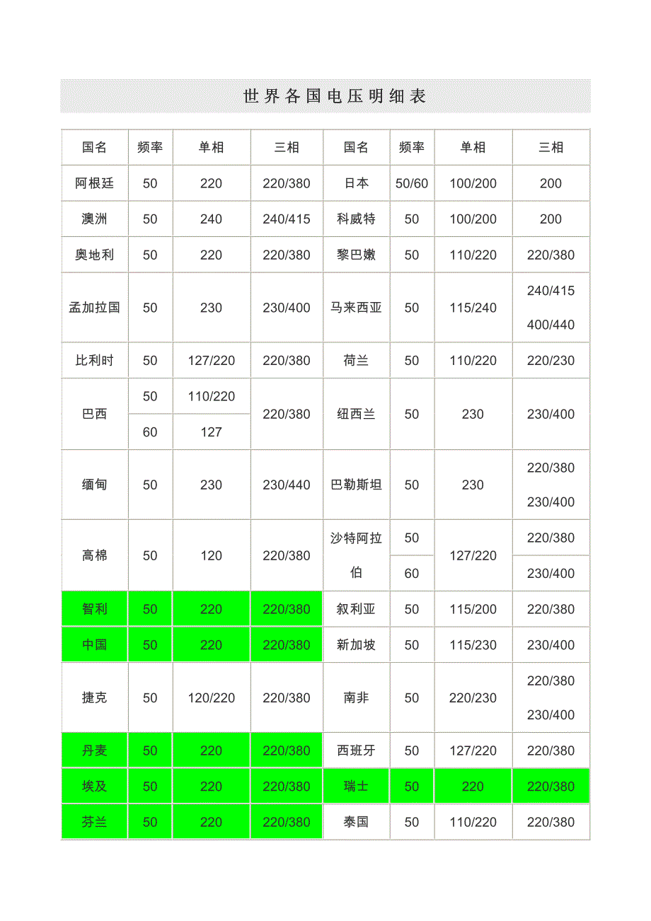 世界各国电压明细表_第1页