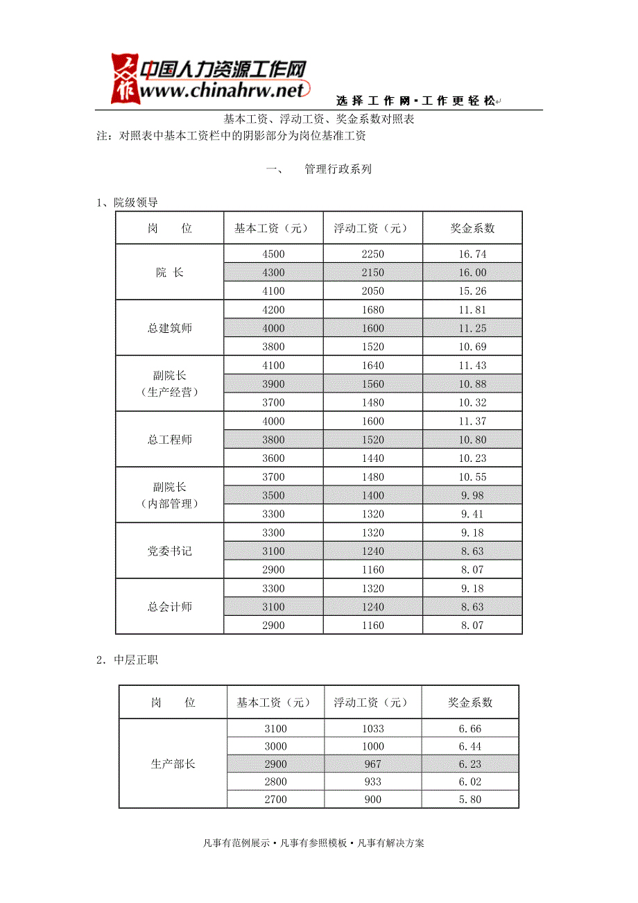 奖金分配办法与系数_第3页