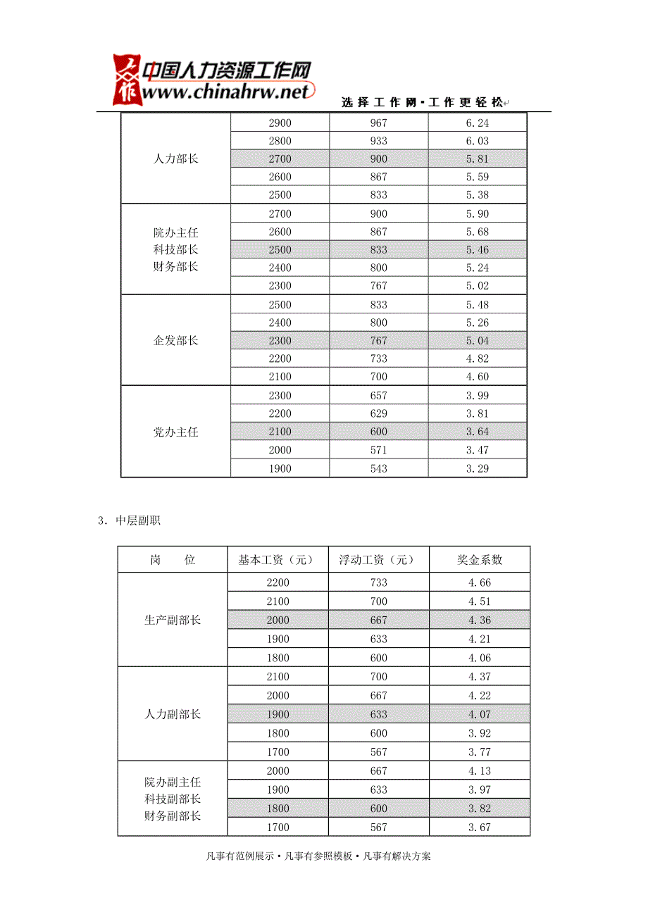 奖金分配办法与系数_第4页