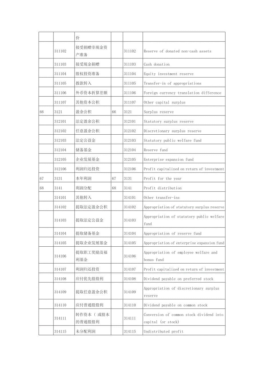 会计科目英文词汇_第5页