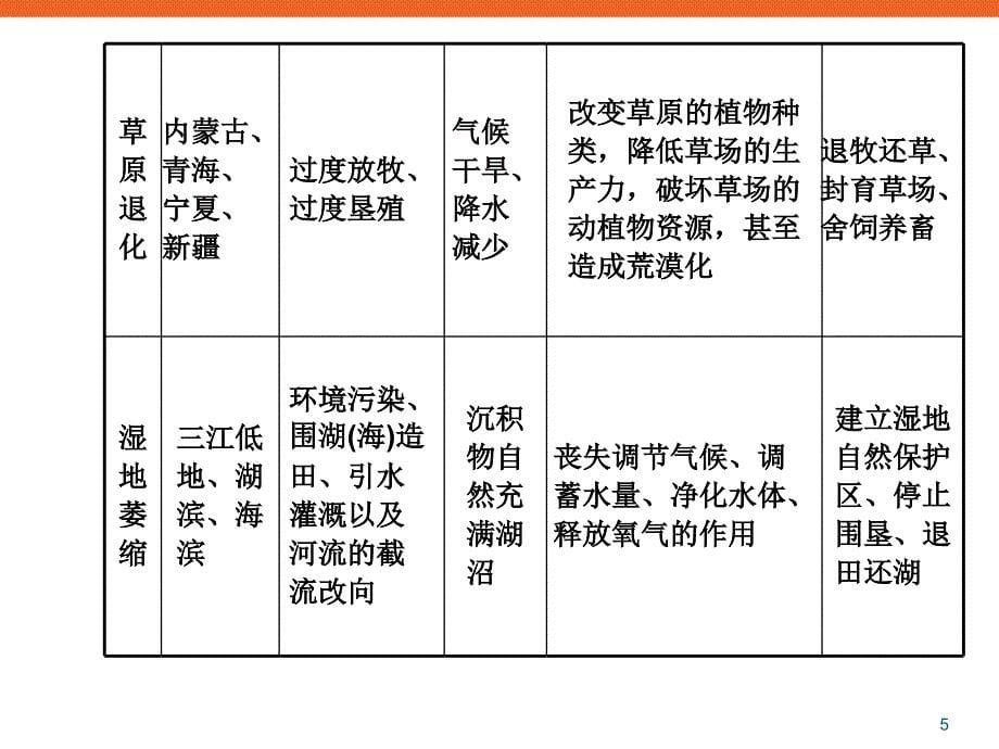 环境保护 新课标高三地理复习专题学案课件_第5页