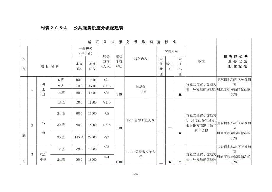 重庆市居住区公共服务设施配套标准_第5页