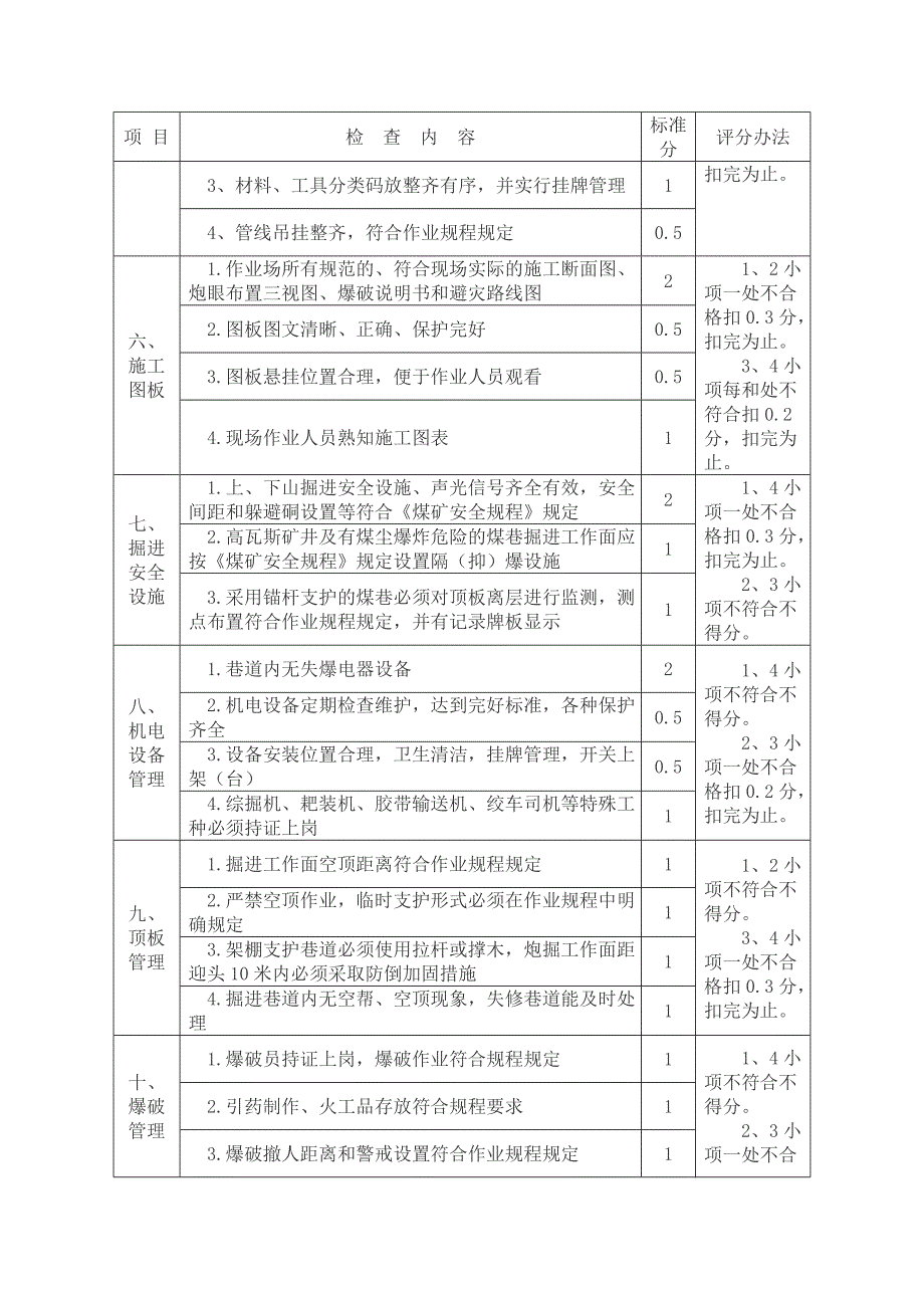 掘进安全质量标准化标准及考核评级办法_第4页