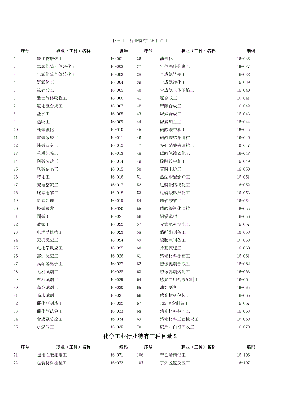 化学工业行业工种目录_第1页