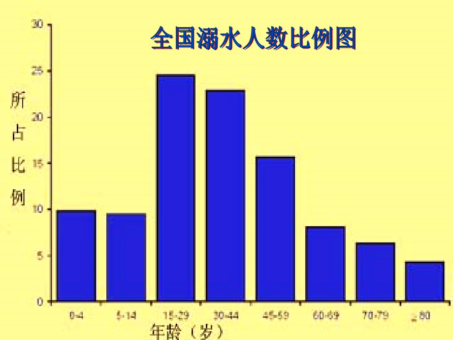 小学生防溺水防汛安全教育_第3页