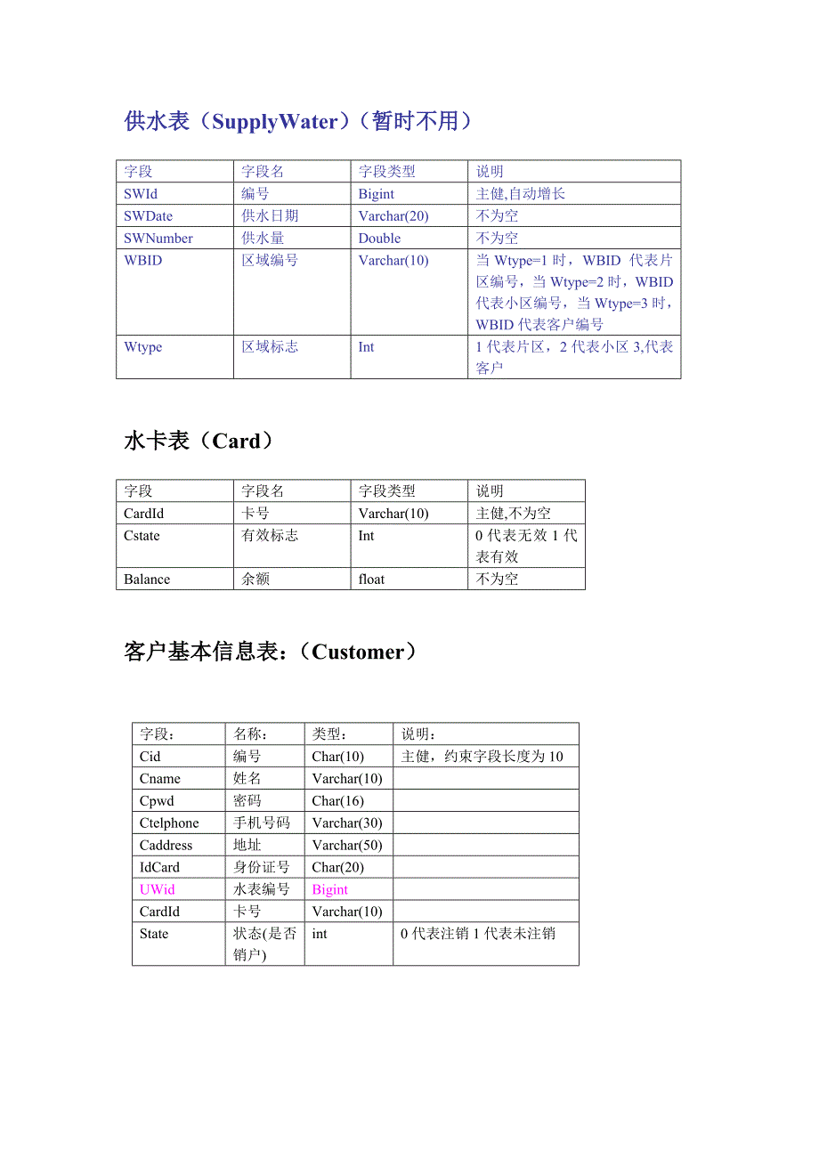 自来水管理系统数据表(终极版老师修改后的)_第4页