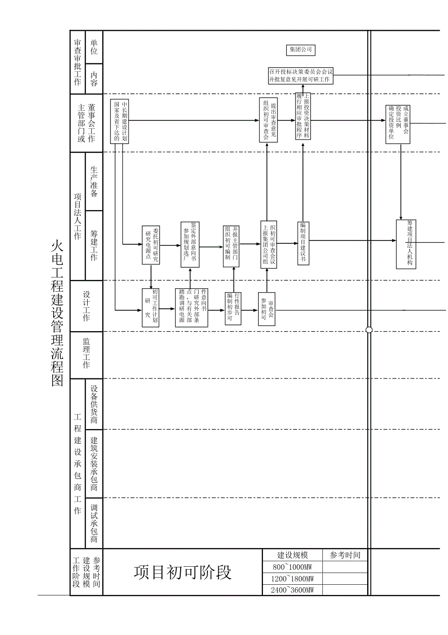 火电工程项目建设流程图_第1页