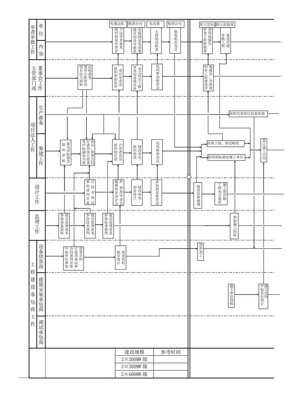 火电工程项目建设流程图_第5页