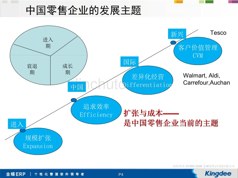 零售业售前解决方案_第4页