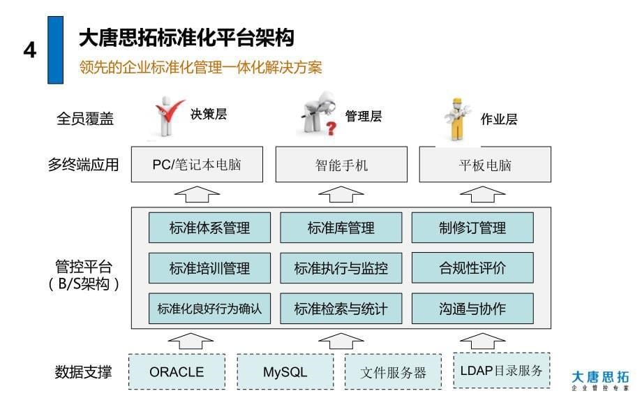 企业标准化管理一体化解决方案_第5页