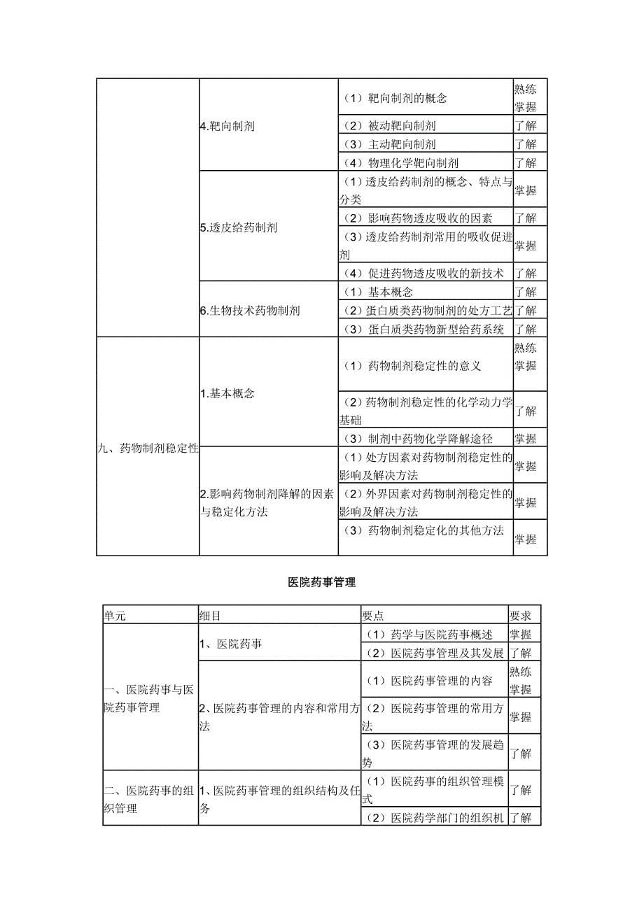 2015年初级药士考试大纲_第5页