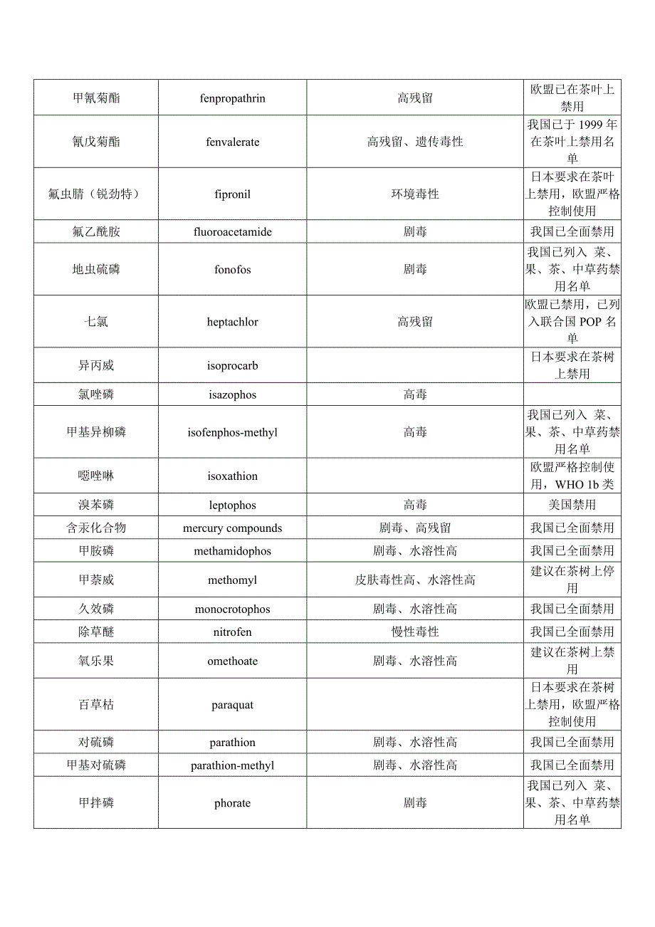 茶园禁用和建议停用农药_第3页