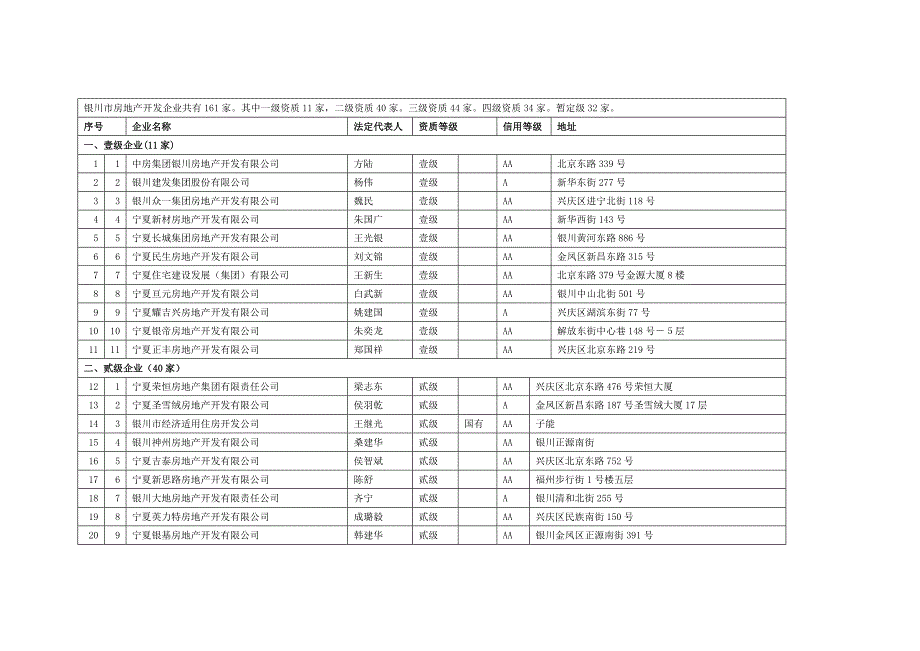 银川市房地产开发企业(168家)_第1页