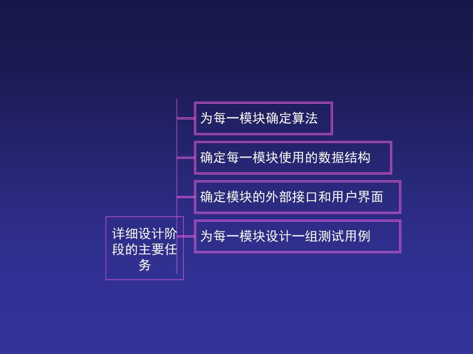 软件工程学概述课件第5章详细设计_第4页