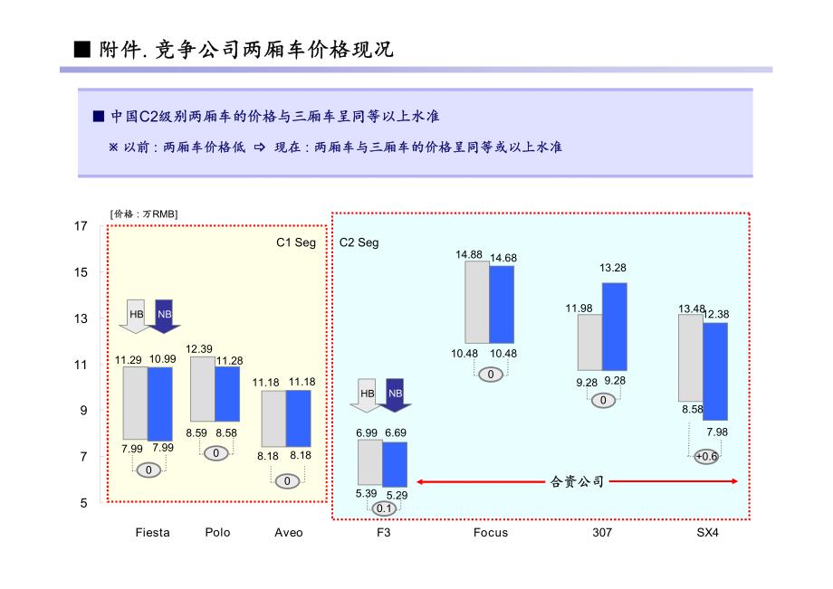 东风悦达起亚201203-k2两厢商品性话术(价格部分)_第4页