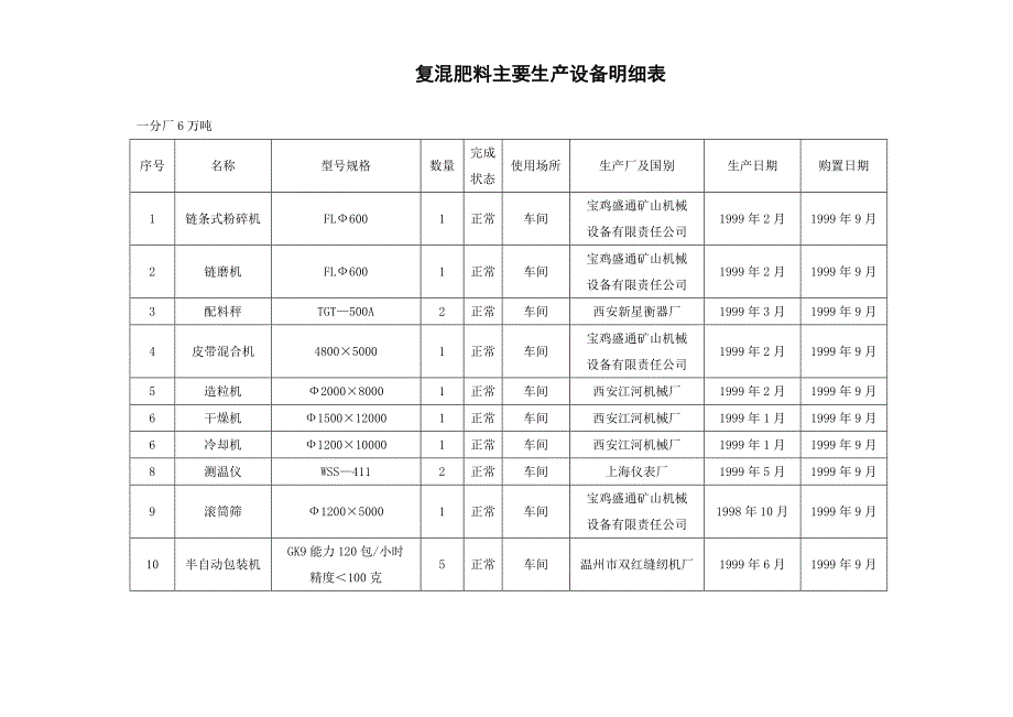 复混肥料主要生产设备明细表_第1页