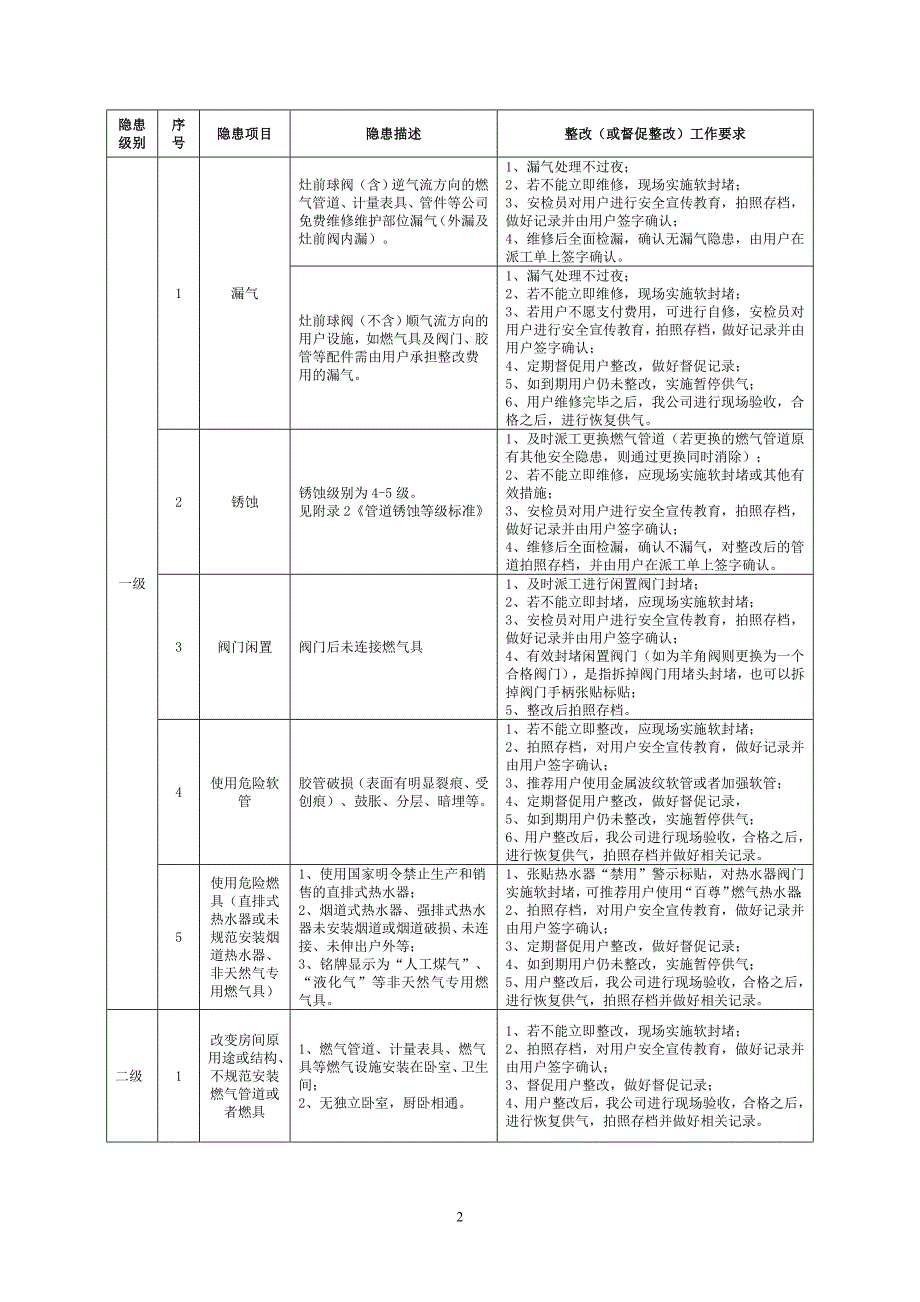 燃气安全隐患分级标准管理_第2页