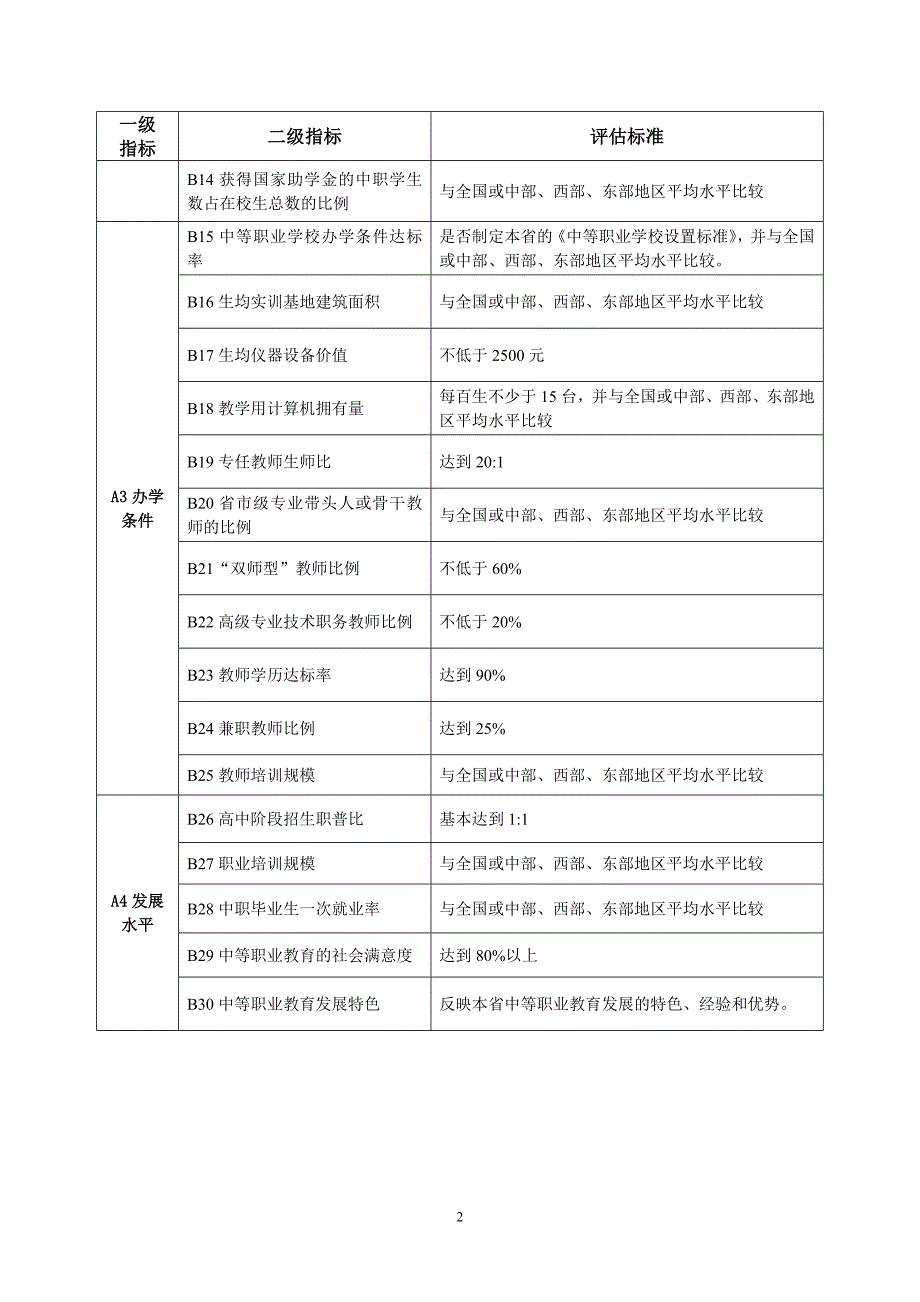 中等职业教育督导评估标准_第2页