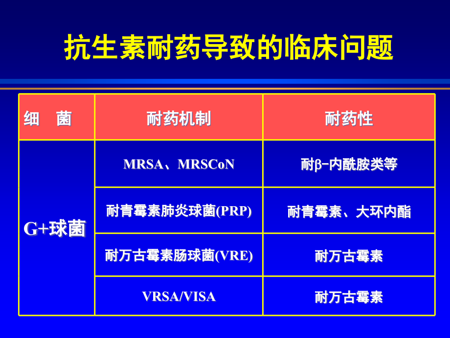 细菌耐药趋势_第4页