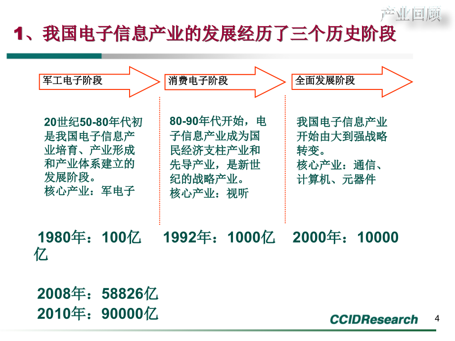 电子市场ppt_第4页