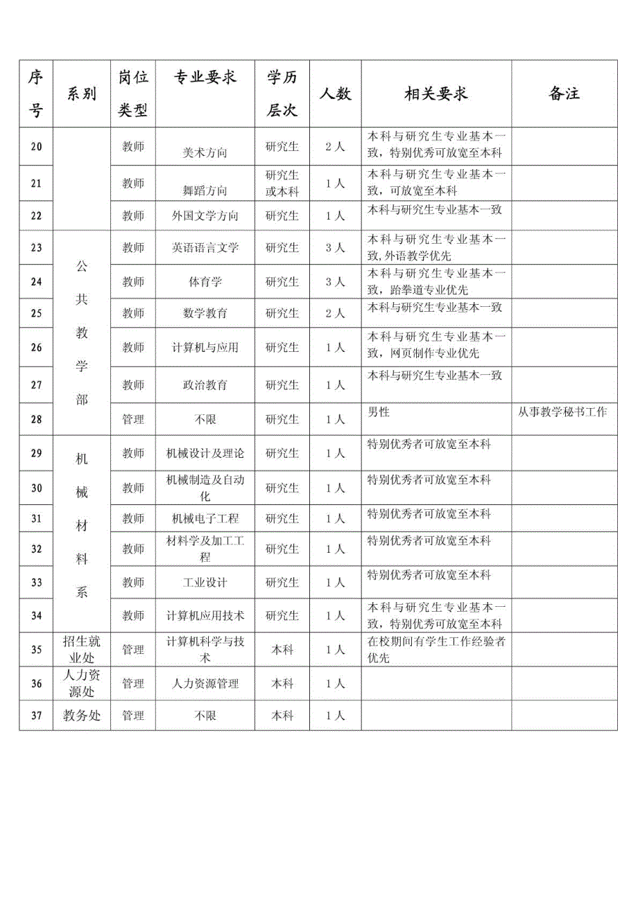 2012年人才招聘计划表_第2页