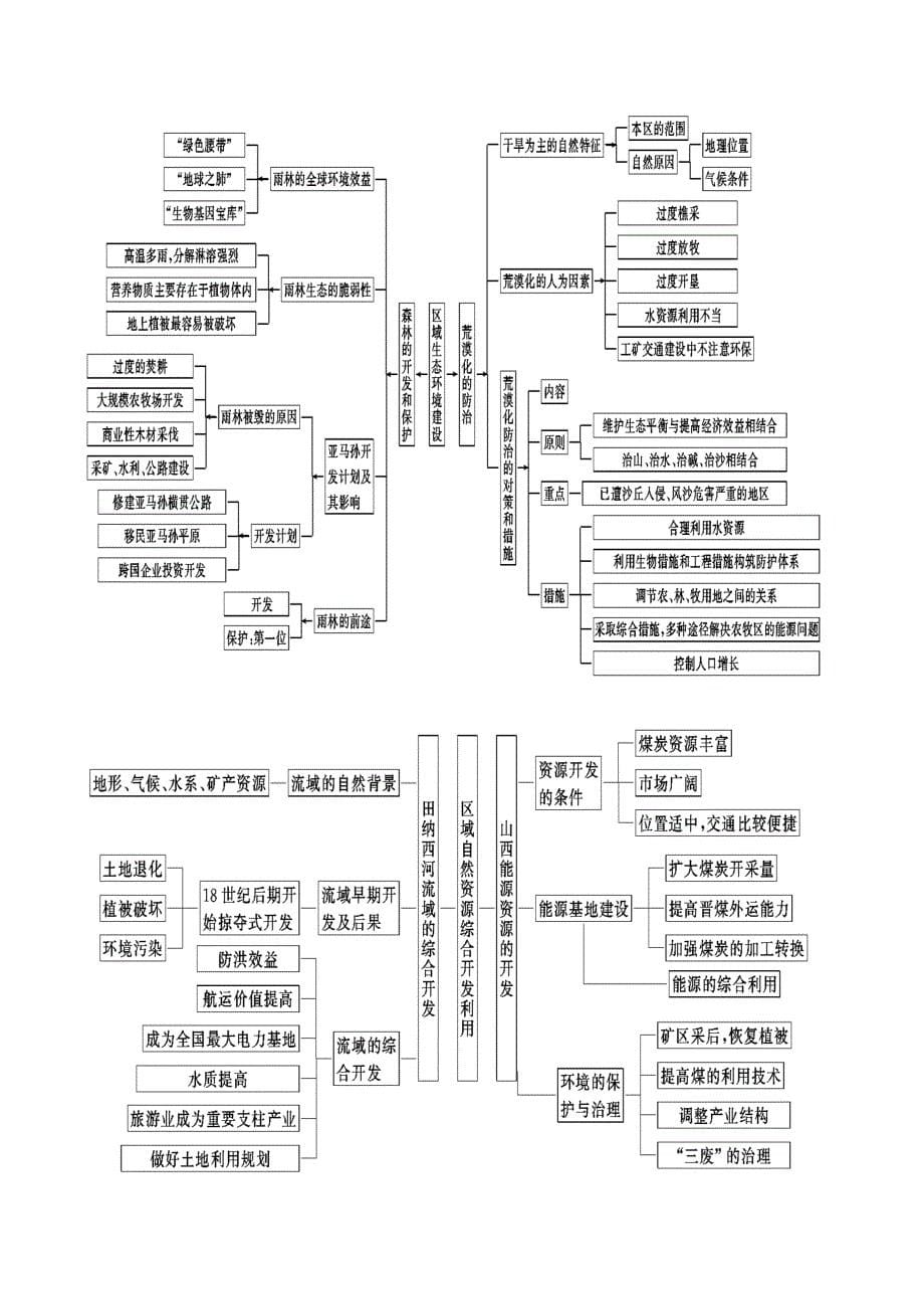 高中地理湘教版教材知识框架图_第5页