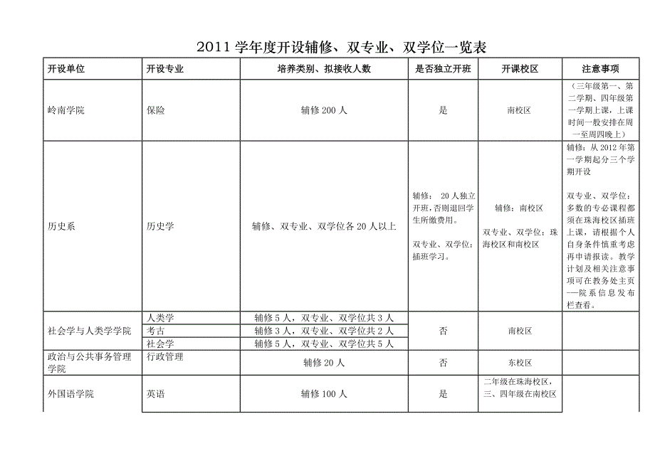 中山大学2011学年度开设辅修、双专业、双学位一览表_第1页