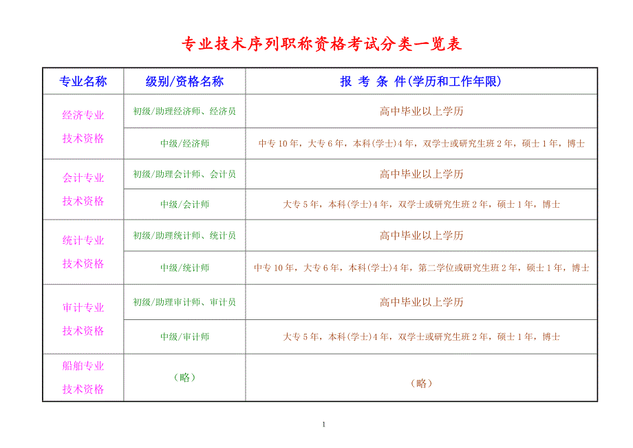 职称(专业技术)资格考试分类一览表_第1页