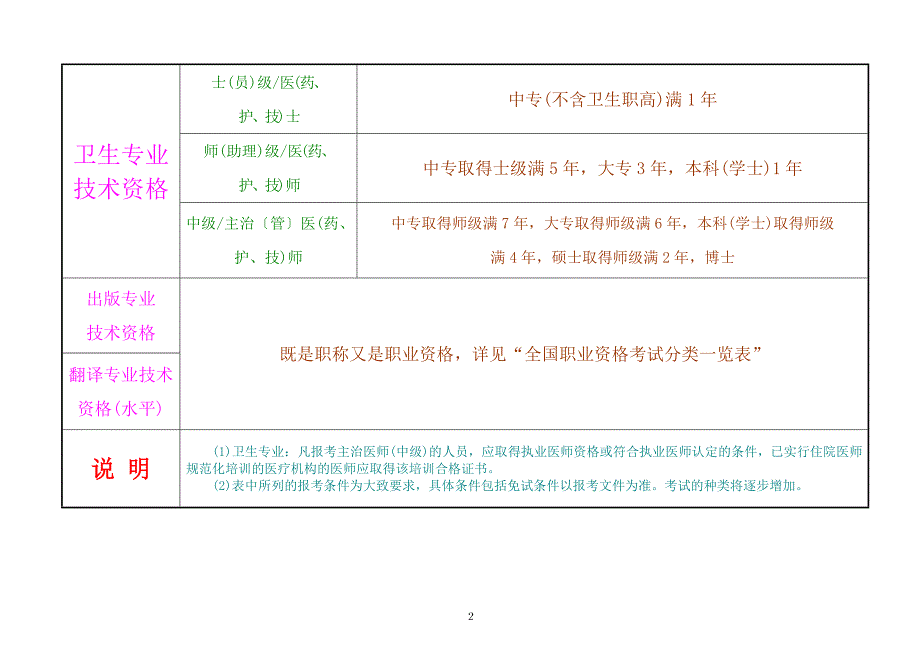 职称(专业技术)资格考试分类一览表_第2页